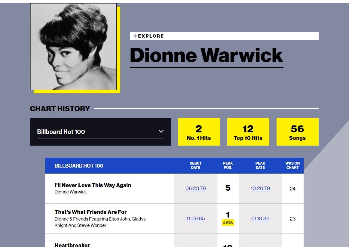 Screenshot of Dionne Warwick's page on Billboard webpage
